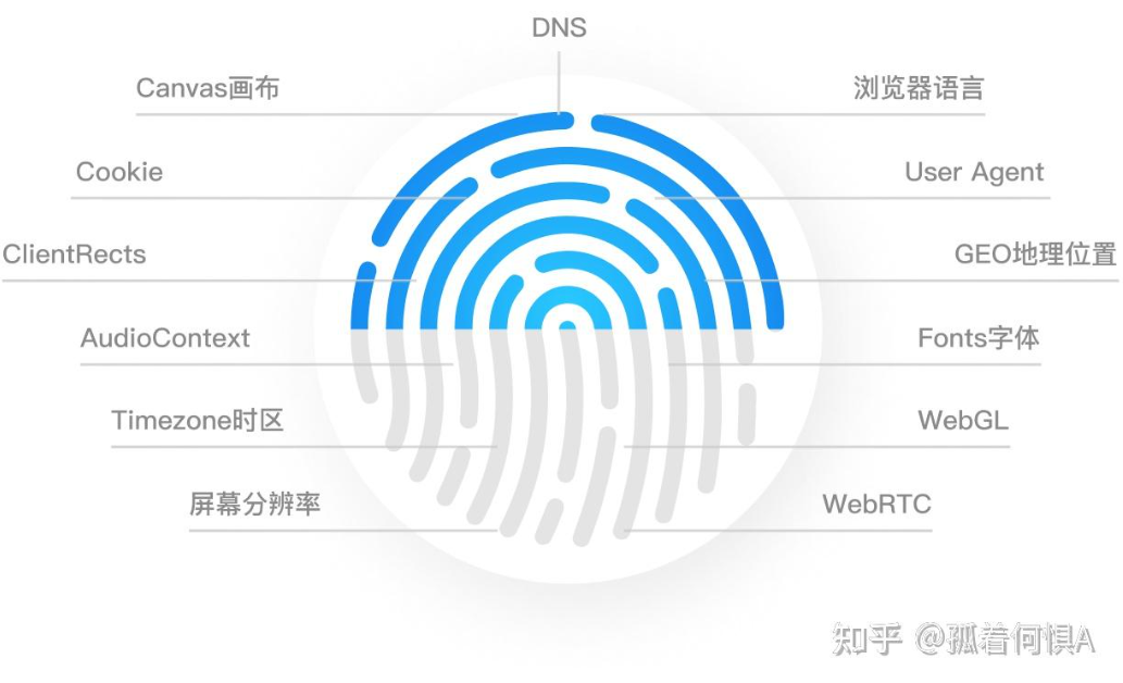 比特浏览器字体指纹怎么配置最安全? 比特浏览器字体指纹怎么配置最安全?